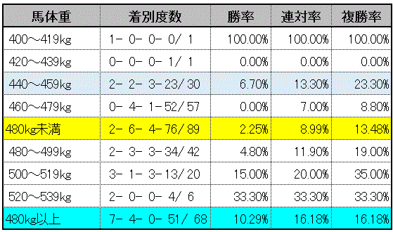 馬体重別実績
