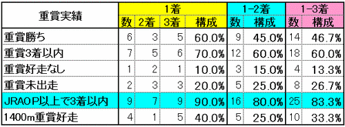 重賞実績