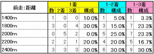 前走：距離