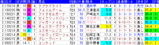 過去 ダイヤモンド ステークス