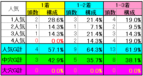 人気別実績