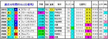 スパーキングレディーカップ2014　過去10年間の2着馬