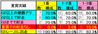 重賞実績