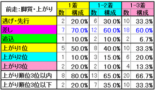 前走-脚質