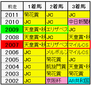 前走：組み合わせ