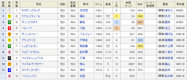 スプリングS　2015　結果