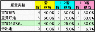 重賞実績