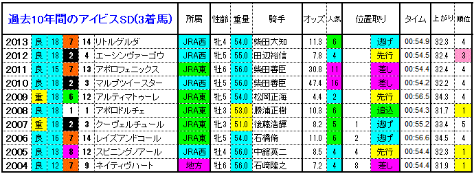 アイビスSD 過去10年間の3着馬