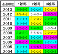 通過順位