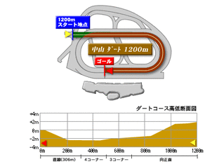 ダート1200ｍ