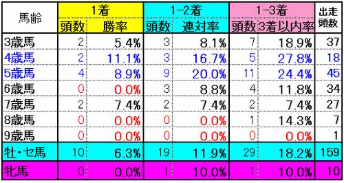 牲齢別実績