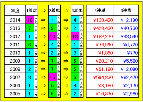 3連単・3連複配当