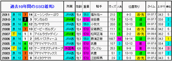 3着馬