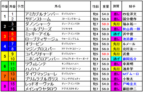 阪急杯　2015　出馬表