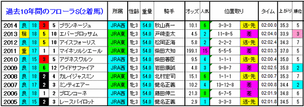 フローラS　2着馬