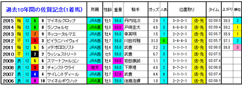 佐賀記念　1着馬