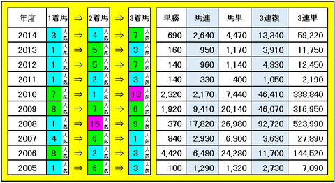 菊花賞 3連単・3連複などの配当