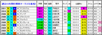 3着馬