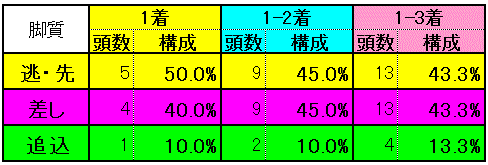 脚質別実績