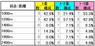 距離