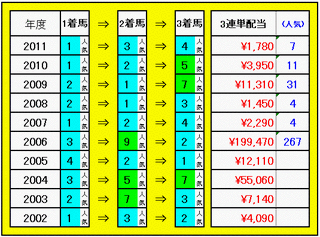 3連単配当