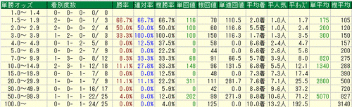 単勝オッズ別実績