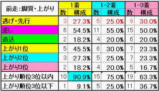 前走-脚質