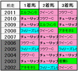 前走の組み合わせ