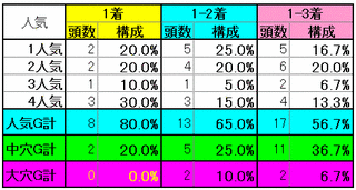 函館記念　人気別実績