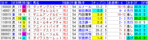 ローズS 1着馬