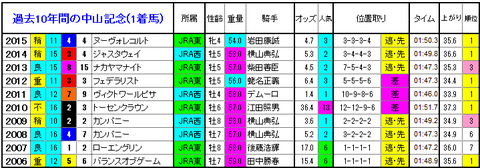 中山記念 1着馬