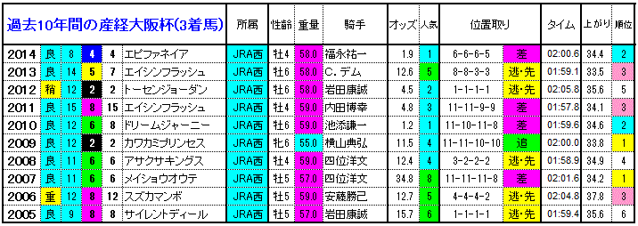 産経大阪杯15 過去10年間の1 3着馬とデータ 傾向 やはり勝負は3連単 競馬予想