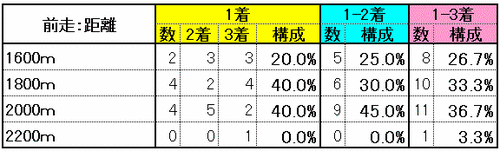 前走：距離