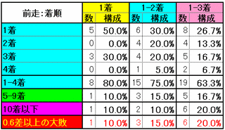 着順