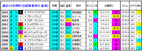 日経新春杯　1着馬