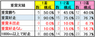 重賞実績