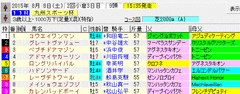 九州スポーツ杯2015　出馬表