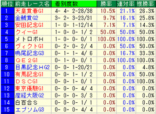 宝塚記念2014　レース名詳細