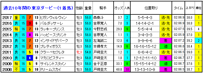 東京ダービー18 過去10年間の1 3着馬とデータ 傾向 やはり勝負は3連単 競馬予想