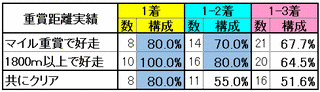 重賞距離実績