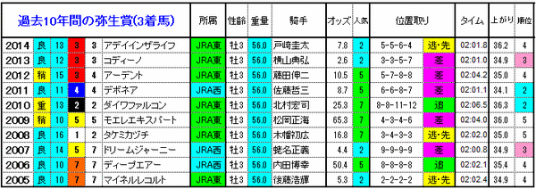 3着馬