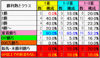 勝利数とクラス