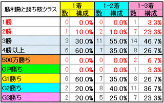 勝利数