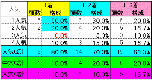 人気別実績