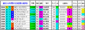 3着馬