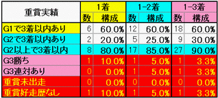 重賞実績