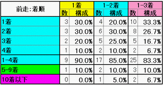 前走：着順