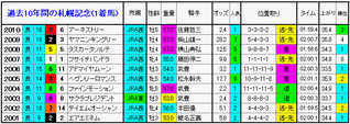 1着馬