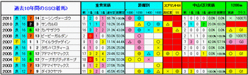 3着馬