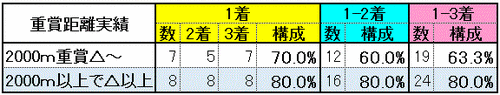 重賞距離実績